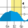 False Pass tide chart for Saturday, February 4, 2023