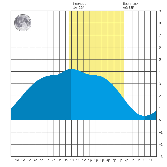 False Pass tide chart for Sunday, February 5, 2023