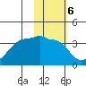 False Pass tide chart for Monday, February 6, 2023