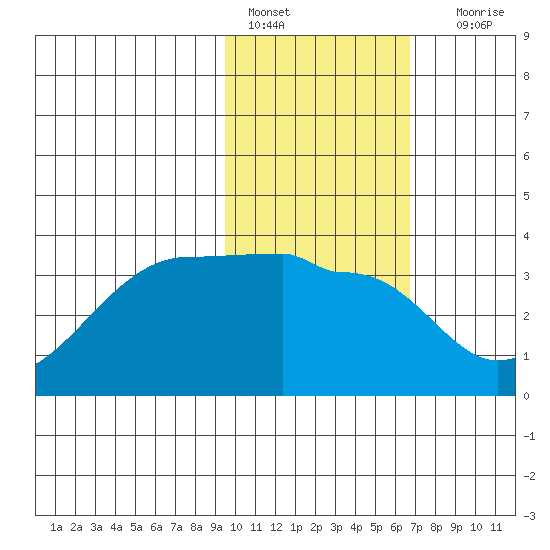 False Pass tide chart for Tuesday, February 7, 2023
