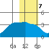False Pass tide chart for Tuesday, February 7, 2023