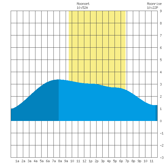 False Pass tide chart for Wednesday, February 8, 2023