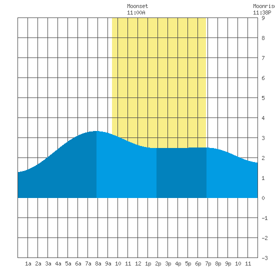 False Pass tide chart for Thursday, February 9, 2023