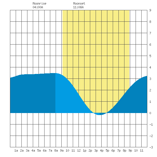 False Pass tide chart for Monday, March 13, 2023