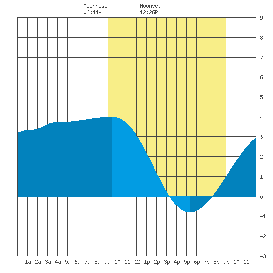 False Pass tide chart for Wednesday, March 15, 2023