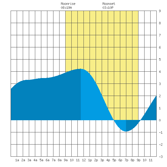 False Pass tide chart for Friday, March 17, 2023