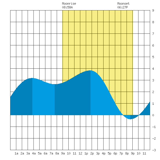 False Pass tide chart for Sunday, March 19, 2023