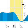 False Pass tide chart for Wednesday, March 1, 2023