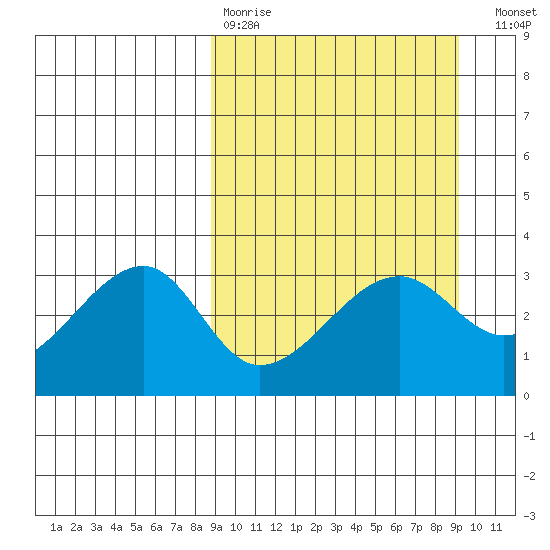 False Pass tide chart for Wednesday, March 22, 2023