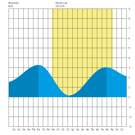 False Pass tide chart for Thursday, March 23, 2023