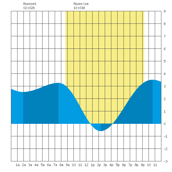 False Pass tide chart for Saturday, March 25, 2023