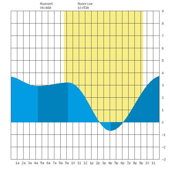 False Pass tide chart for Monday, March 27, 2023