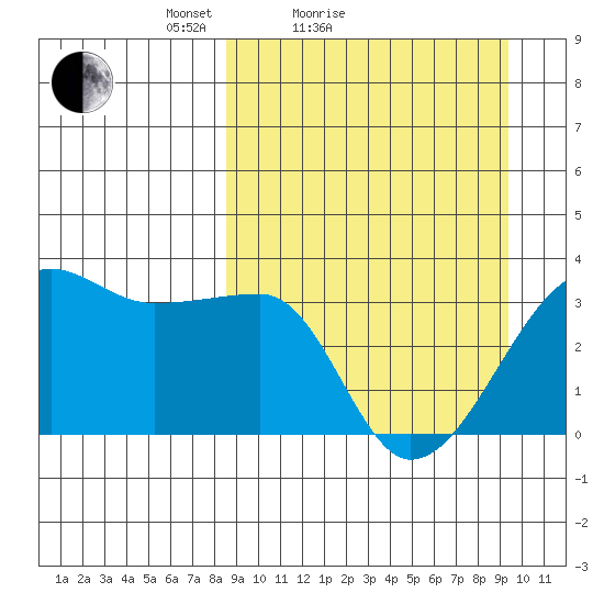 False Pass tide chart for Tuesday, March 28, 2023