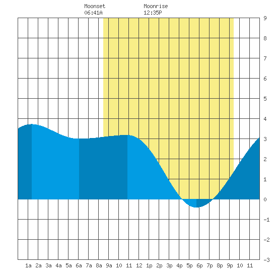 False Pass tide chart for Wednesday, March 29, 2023
