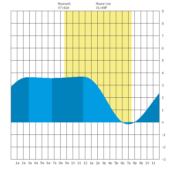 False Pass tide chart for Thursday, March 2, 2023