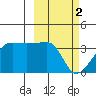 False Pass tide chart for Thursday, March 2, 2023