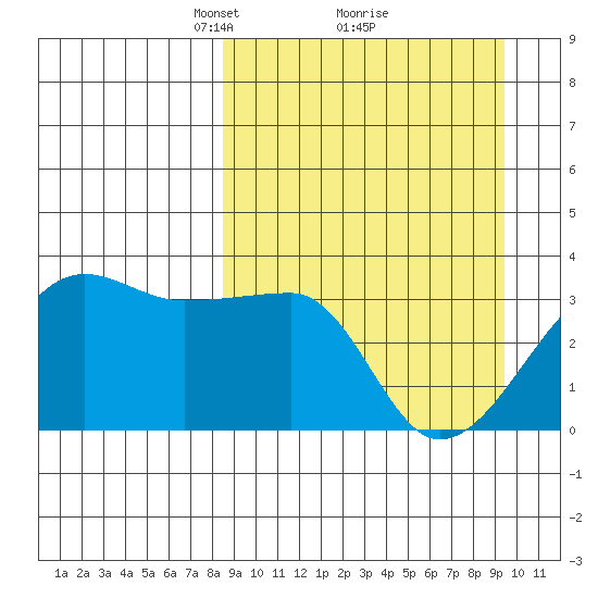 False Pass tide chart for Thursday, March 30, 2023
