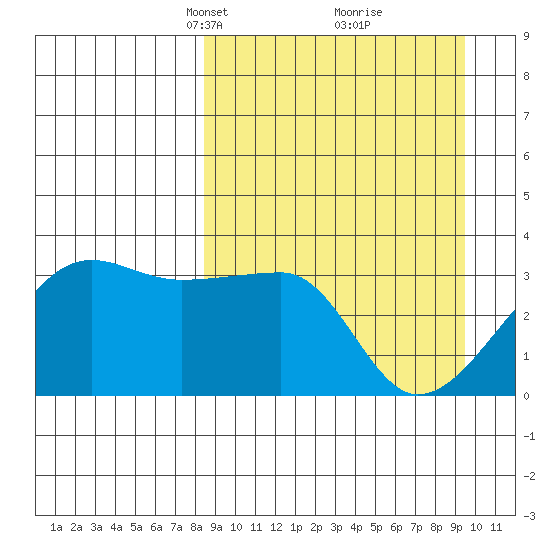False Pass tide chart for Friday, March 31, 2023