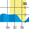 False Pass tide chart for Friday, March 31, 2023