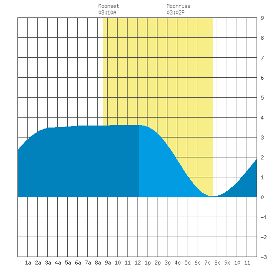 False Pass tide chart for Friday, March 3, 2023