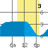 False Pass tide chart for Friday, March 3, 2023