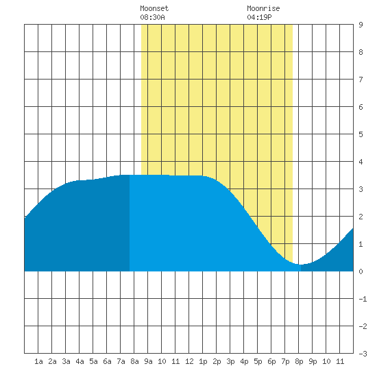 False Pass tide chart for Saturday, March 4, 2023