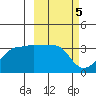 False Pass tide chart for Sunday, March 5, 2023