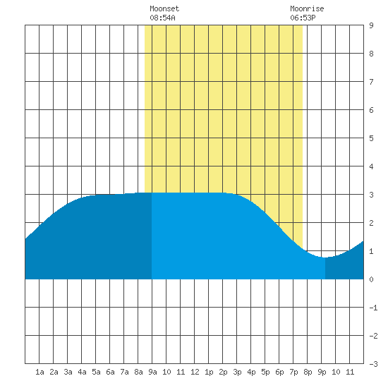 False Pass tide chart for Monday, March 6, 2023