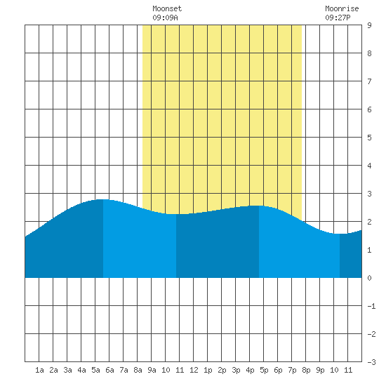 False Pass tide chart for Wednesday, March 8, 2023