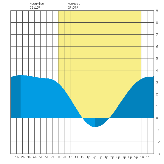 False Pass tide chart for Monday, April 10, 2023
