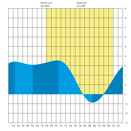 False Pass tide chart for Friday, April 14, 2023