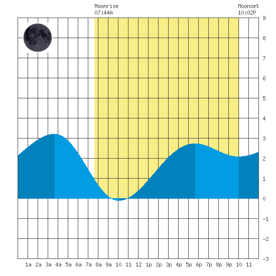 False Pass tide chart for Wednesday, April 19, 2023