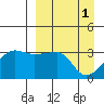 False Pass tide chart for Saturday, April 1, 2023