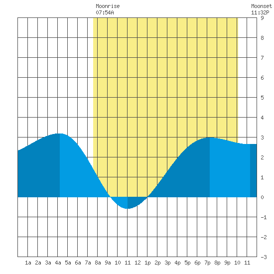 False Pass tide chart for Thursday, April 20, 2023