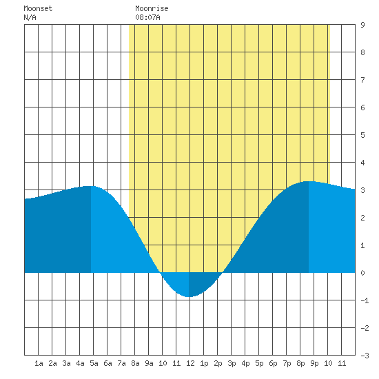 False Pass tide chart for Friday, April 21, 2023