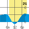 False Pass tide chart for Friday, April 21, 2023