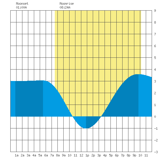 False Pass tide chart for Saturday, April 22, 2023