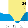 False Pass tide chart for Monday, April 24, 2023