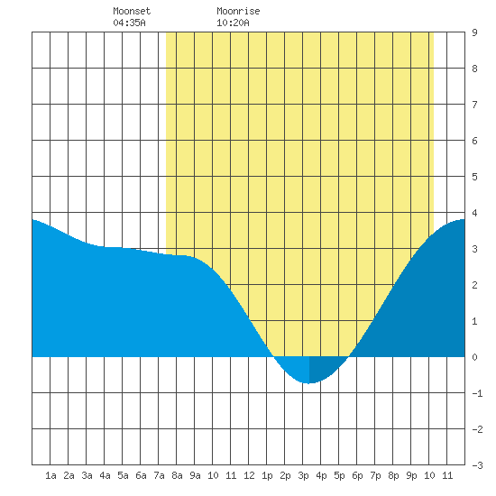 False Pass tide chart for Tuesday, April 25, 2023