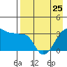False Pass tide chart for Tuesday, April 25, 2023