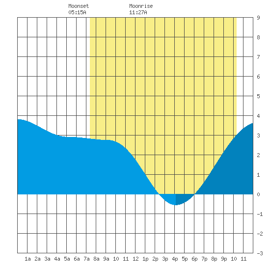 False Pass tide chart for Wednesday, April 26, 2023