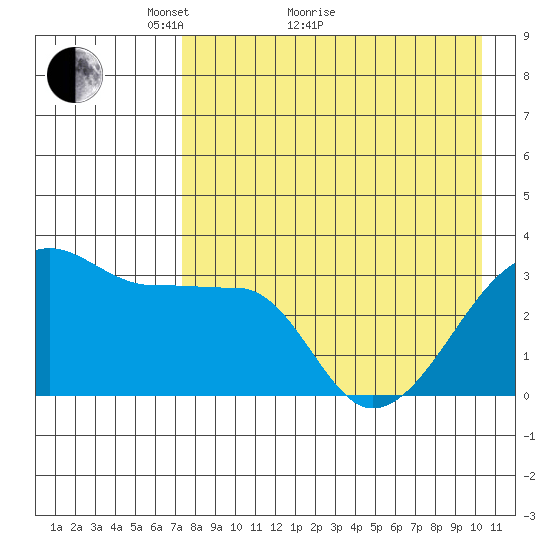 False Pass tide chart for Thursday, April 27, 2023