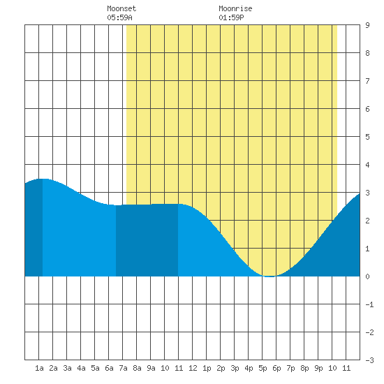 False Pass tide chart for Friday, April 28, 2023
