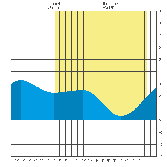 False Pass tide chart for Saturday, April 29, 2023