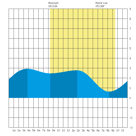 False Pass tide chart for Sunday, April 2, 2023