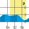 False Pass tide chart for Sunday, April 2, 2023