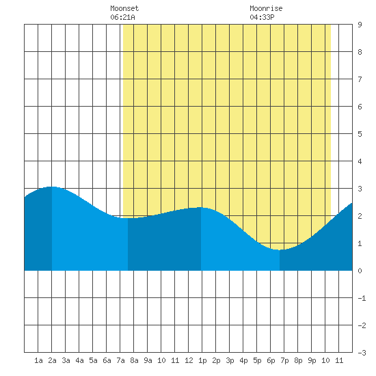 False Pass tide chart for Sunday, April 30, 2023