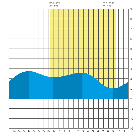 False Pass tide chart for Monday, April 3, 2023