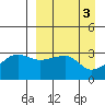 False Pass tide chart for Monday, April 3, 2023