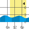 False Pass tide chart for Tuesday, April 4, 2023